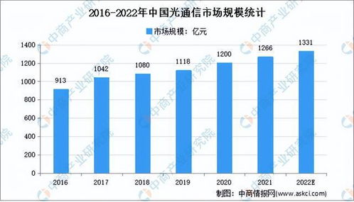 2022年中国光电子器件产业链上中下游市场分析